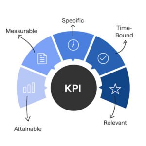 Choose one primary objective (lead generation, engagement, or sales drive) and set specific numbers.